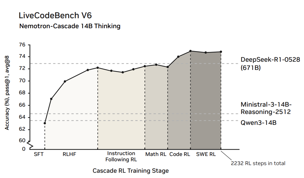 Nemotron-Cascade: Scaling Cascaded Reinforcement Learning for General-Purpose Reasoning Models