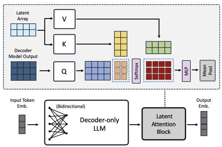 NV-Embed: Improved Techniques for Training LLMs as Generalist Embedding Models